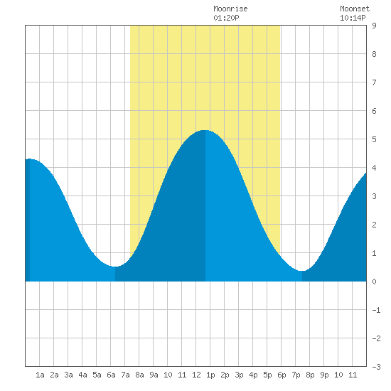 The Battery tide chart for Sunday, October 30, 2022