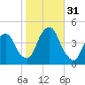The Battery tide chart for Monday, October 31, 2022