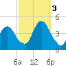 The Battery tide chart for Monday, October 3, 2022