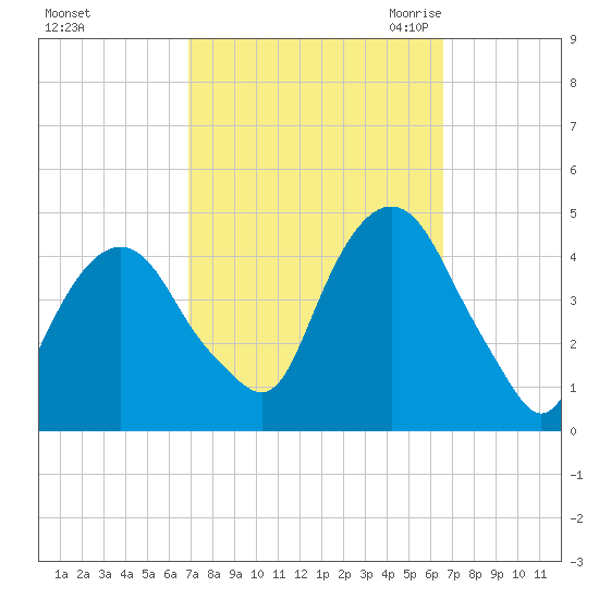The Battery tide chart for Tuesday, October 4, 2022