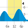 The Battery tide chart for Tuesday, October 4, 2022