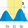 The Battery tide chart for Wednesday, October 5, 2022