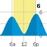 The Battery tide chart for Thursday, October 6, 2022