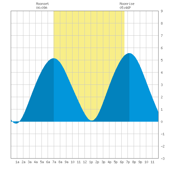 The Battery tide chart for Friday, October 7, 2022
