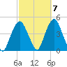 The Battery tide chart for Friday, October 7, 2022