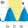 The Battery tide chart for Sunday, October 9, 2022