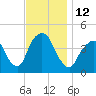 The Battery tide chart for Saturday, November 12, 2022