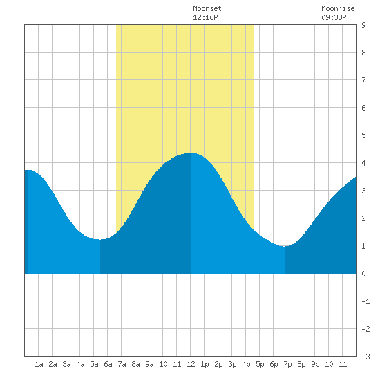 The Battery tide chart for Monday, November 14, 2022
