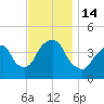 The Battery tide chart for Monday, November 14, 2022