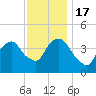 The Battery tide chart for Thursday, November 17, 2022