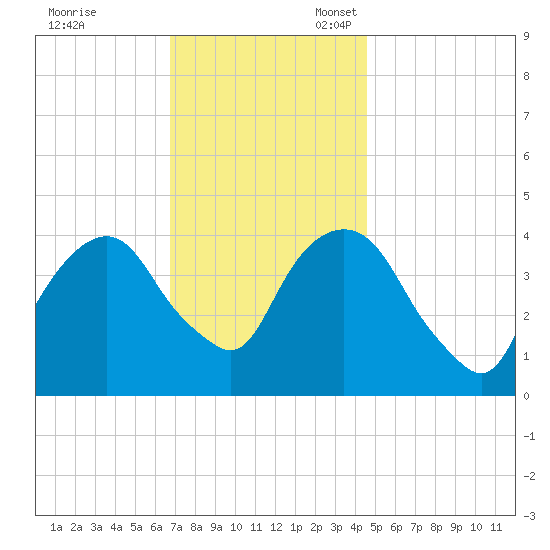 The Battery tide chart for Friday, November 18, 2022