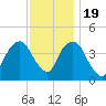 The Battery tide chart for Saturday, November 19, 2022