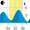 The Battery tide chart for Tuesday, November 1, 2022
