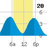 The Battery tide chart for Sunday, November 20, 2022