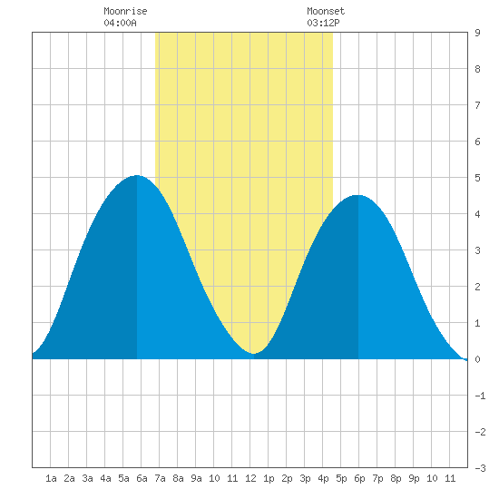 The Battery tide chart for Monday, November 21, 2022