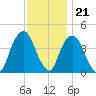 The Battery tide chart for Monday, November 21, 2022