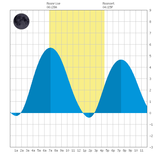 The Battery tide chart for Wednesday, November 23, 2022