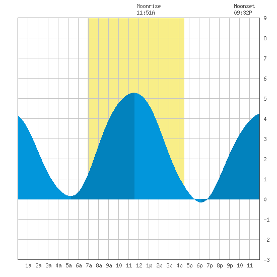 The Battery tide chart for Monday, November 28, 2022