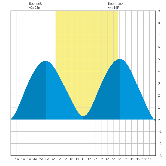 The Battery tide chart for Friday, November 4, 2022