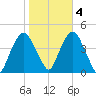 The Battery tide chart for Friday, November 4, 2022