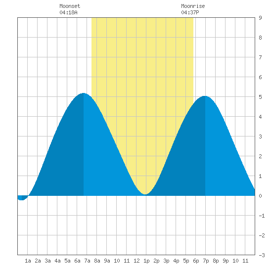 The Battery tide chart for Saturday, November 5, 2022