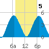 The Battery tide chart for Saturday, November 5, 2022