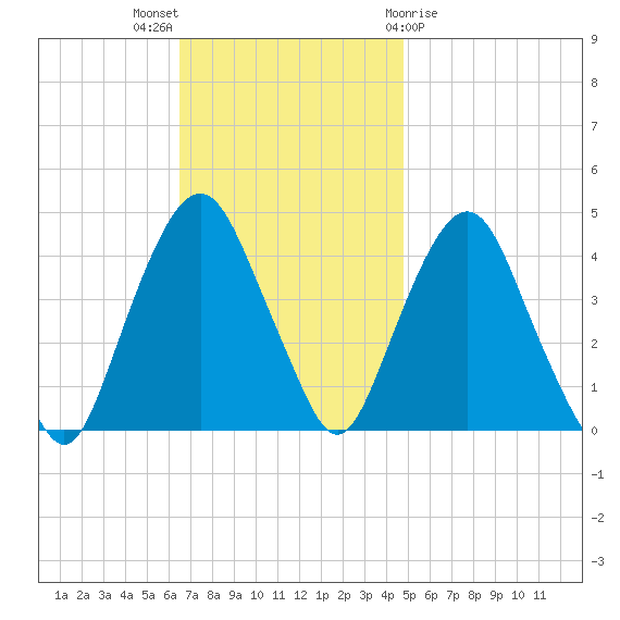 The Battery tide chart for Sunday, November 6, 2022