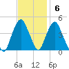 The Battery tide chart for Sunday, November 6, 2022