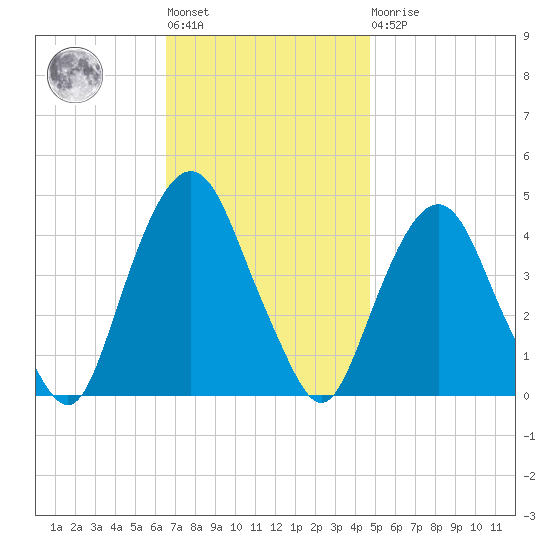 The Battery tide chart for Tuesday, November 8, 2022