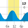 The Battery tide chart for Monday, December 12, 2022