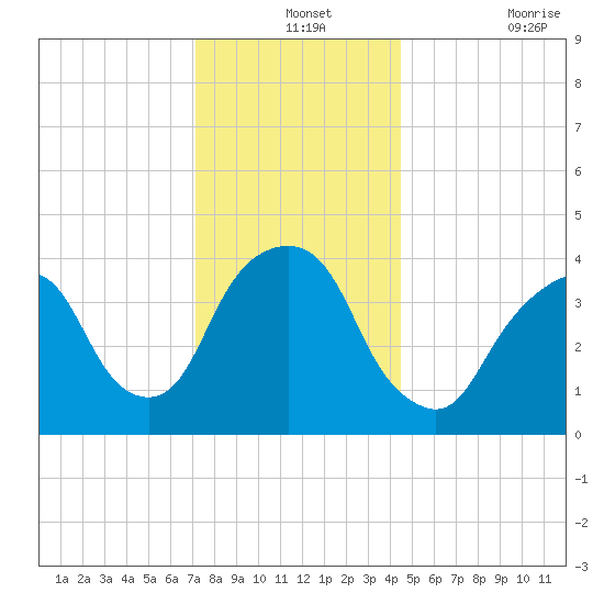 The Battery tide chart for Tuesday, December 13, 2022
