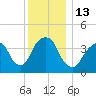 The Battery tide chart for Tuesday, December 13, 2022