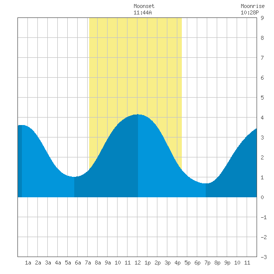 The Battery tide chart for Wednesday, December 14, 2022