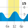 The Battery tide chart for Thursday, December 15, 2022