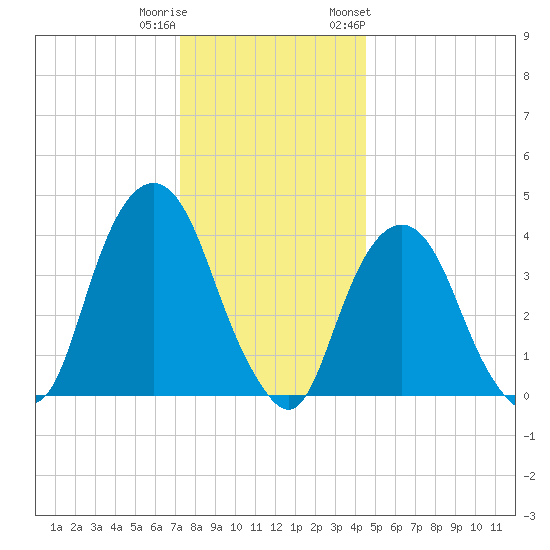 The Battery tide chart for Wednesday, December 21, 2022