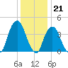 The Battery tide chart for Wednesday, December 21, 2022