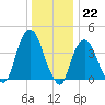 The Battery tide chart for Thursday, December 22, 2022