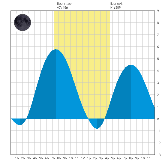 The Battery tide chart for Friday, December 23, 2022