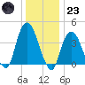 The Battery tide chart for Friday, December 23, 2022