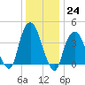 The Battery tide chart for Saturday, December 24, 2022