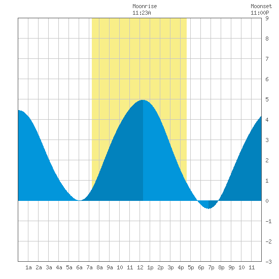 The Battery tide chart for Wednesday, December 28, 2022