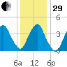 The Battery tide chart for Thursday, December 29, 2022