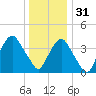 The Battery tide chart for Saturday, December 31, 2022