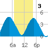 The Battery tide chart for Saturday, December 3, 2022