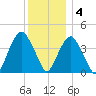 The Battery tide chart for Sunday, December 4, 2022