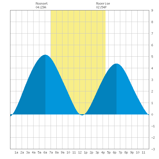 The Battery tide chart for Monday, December 5, 2022