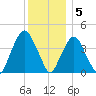 The Battery tide chart for Monday, December 5, 2022