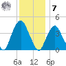 The Battery tide chart for Wednesday, December 7, 2022