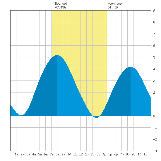 The Battery tide chart for Thursday, December 8, 2022