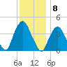The Battery tide chart for Thursday, December 8, 2022